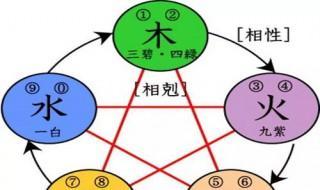 五行色穿衣搭配 具体内容如下