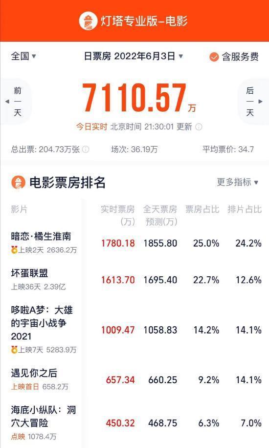 2022端午档总票房破亿 《暗恋橘生淮南》暂列第一