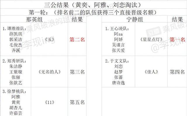 《浪姐3》三公各队排名曝光,王心凌队第一,徐梦桃垫底淘汰两人