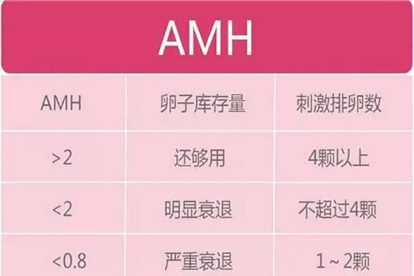 AMH低在上海做试管婴儿要花多少钱？多长时间才能成功？