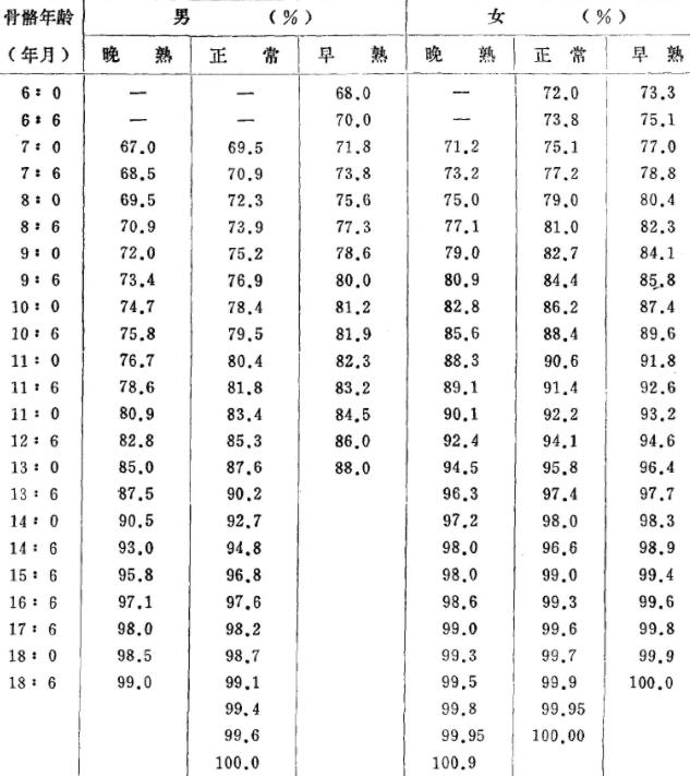 10-16岁骨龄标准图分享，带你了解孩子身高问题