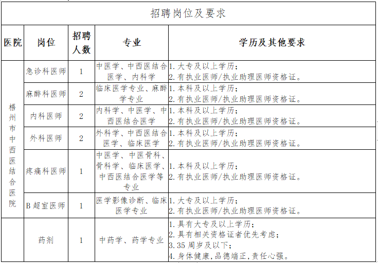 梧州市中西医结合医院招聘公告