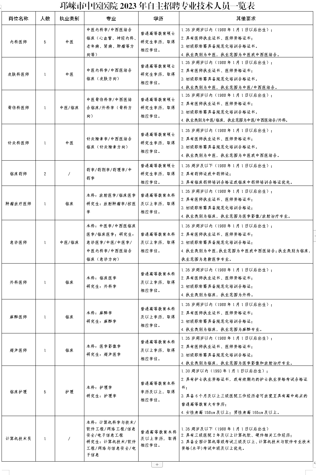 邛崃市中医医院2023年度自主招聘专业技术人员