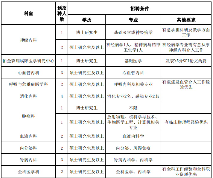襄阳市第一人民医院2023年度预招聘岗位一览表