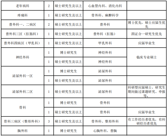襄阳市第一人民医院2023年度预招聘岗位一览表2
