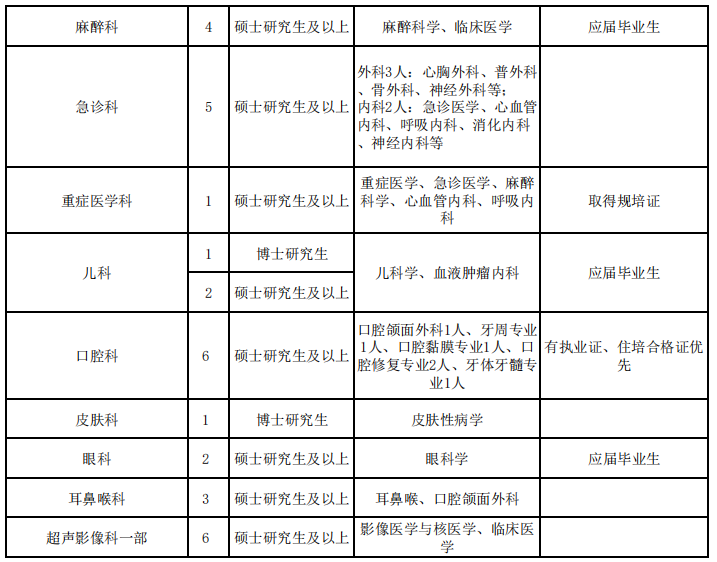 襄阳市第一人民医院2023年度预招聘岗位一览表3