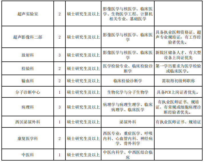 襄阳市第一人民医院2023年度预招聘岗位一览表4