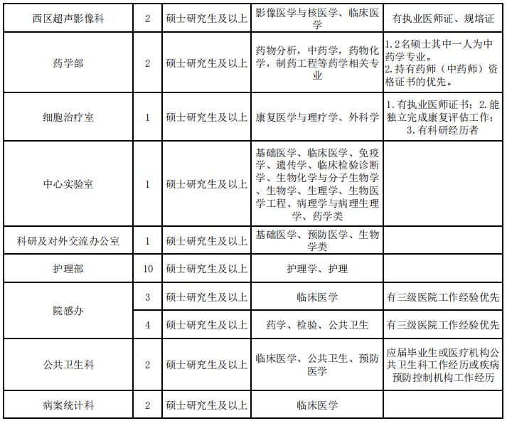 襄阳市第一人民医院2023年度预招聘岗位一览表5