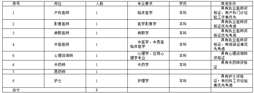 清镇市妇幼保健院招聘编外聘用人员岗位一览表