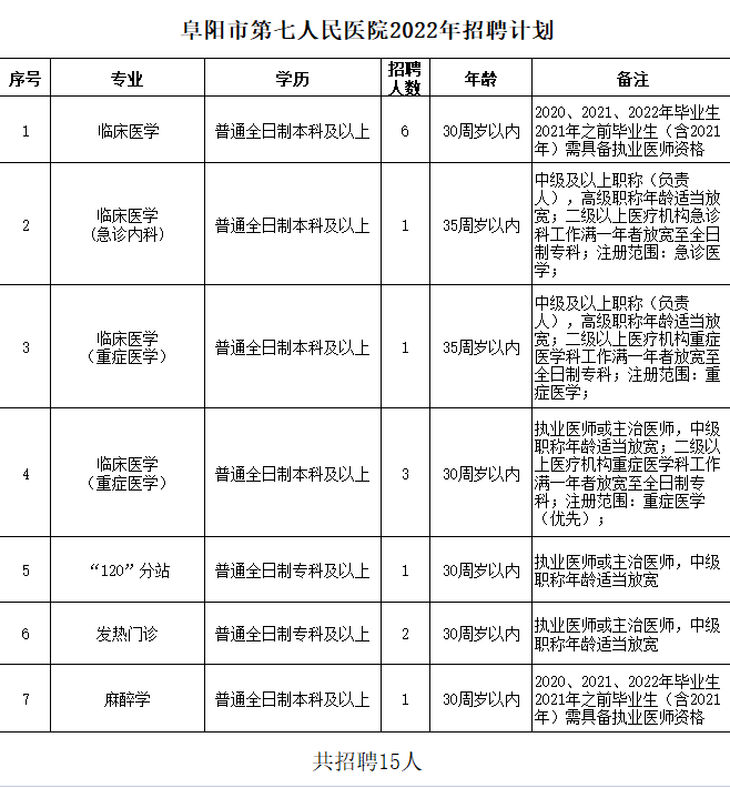 安徽省阜阳市第七人民医院2022年招聘人员计划